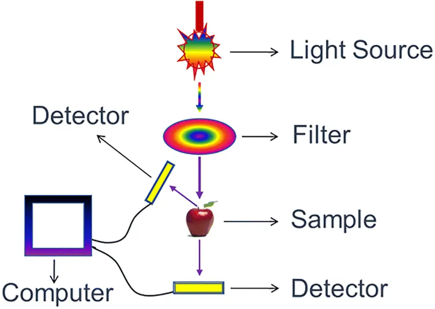 Near-infrared spectroscopy explainer.